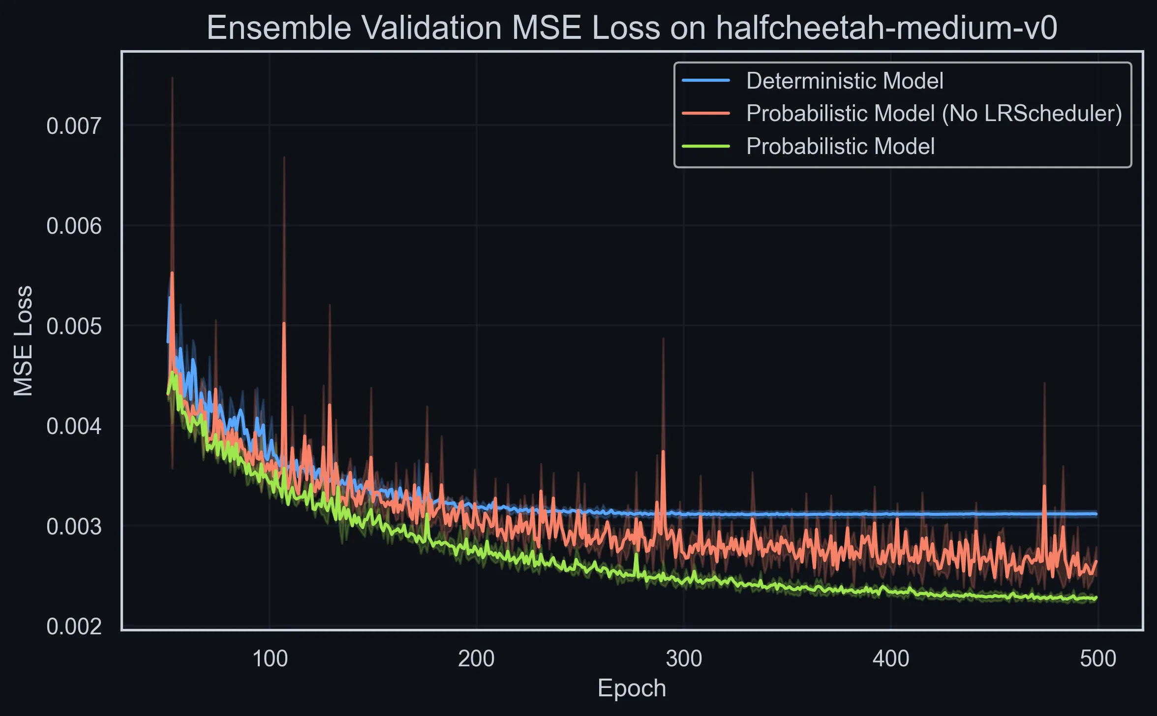 Line chart of validation MSE over 500 epochs for three ensembles. The probabilistic ensemble with a scheduler ends lowest, near 0.0023; without a scheduler it is noisy, around 0.0027; the deterministic ensemble plateaus near 0.0031.