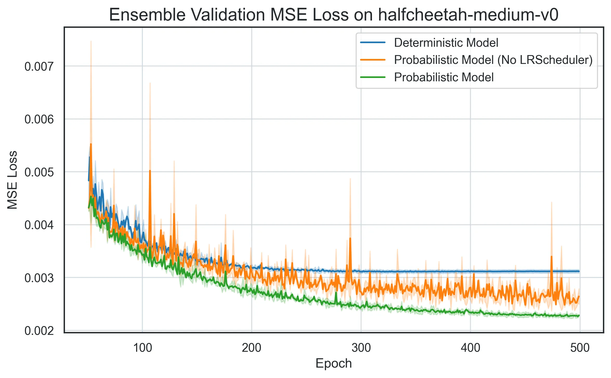 Line chart of validation MSE over 500 epochs for three ensembles. The probabilistic ensemble with a scheduler ends lowest, near 0.0023; without a scheduler it is noisy, around 0.0027; the deterministic ensemble plateaus near 0.0031.