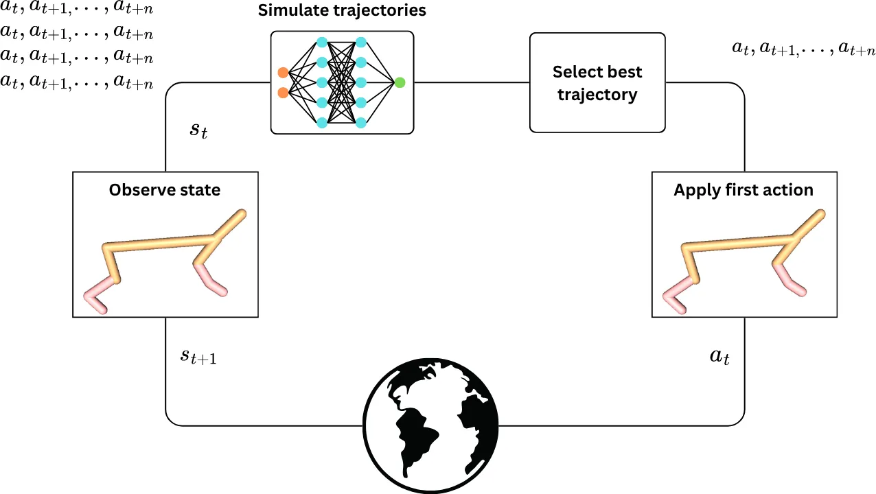 Planning loop diagram: observe the state, simulate candidate action sequences with a neural network model, select the best trajectory, apply its first action to the environment, and repeat.